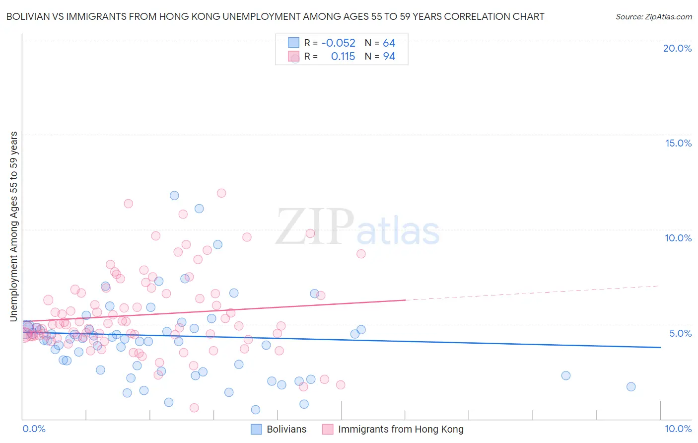 Bolivian vs Immigrants from Hong Kong Unemployment Among Ages 55 to 59 years