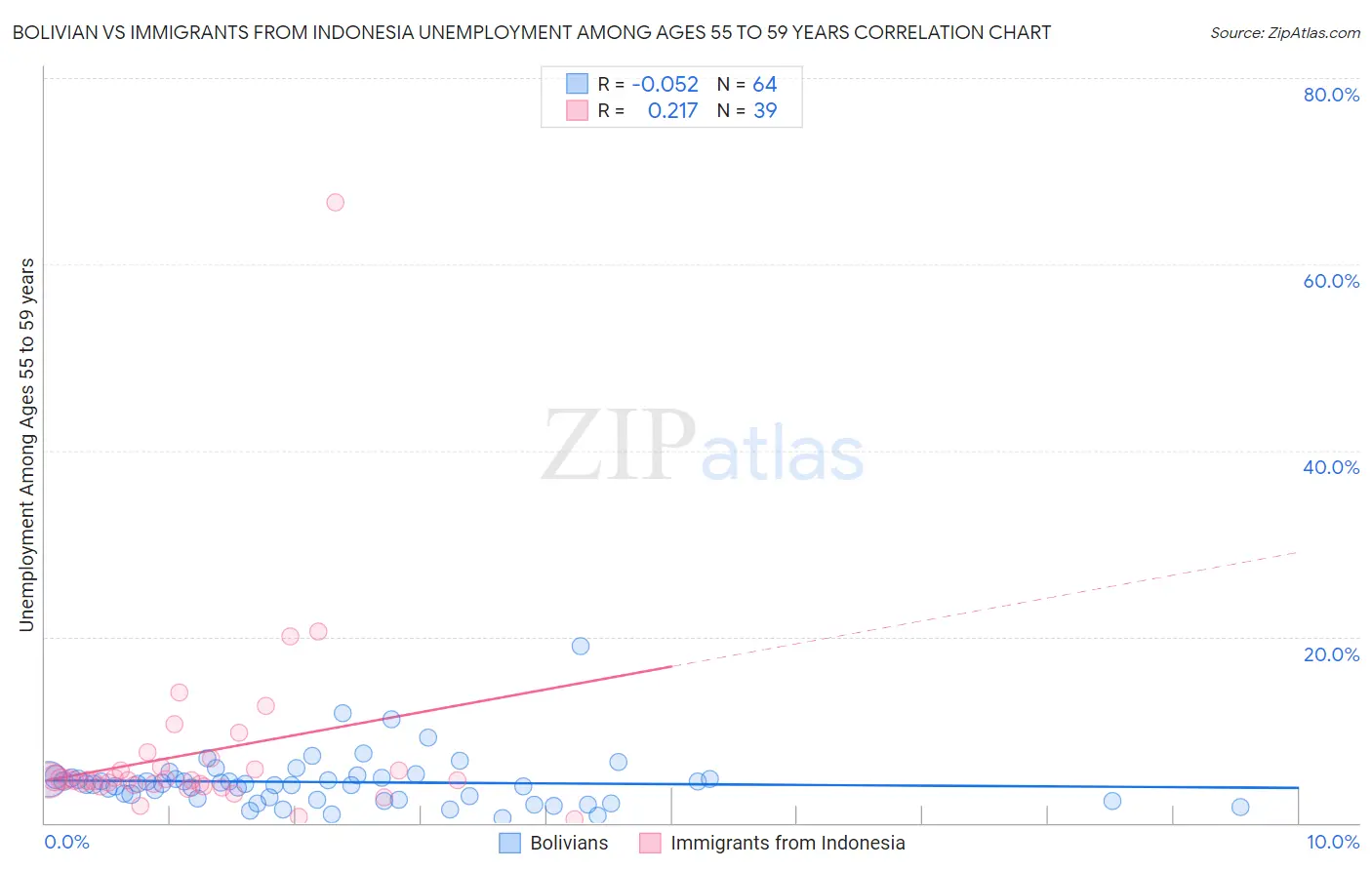 Bolivian vs Immigrants from Indonesia Unemployment Among Ages 55 to 59 years