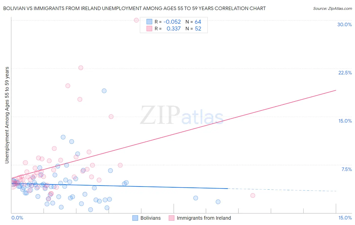 Bolivian vs Immigrants from Ireland Unemployment Among Ages 55 to 59 years