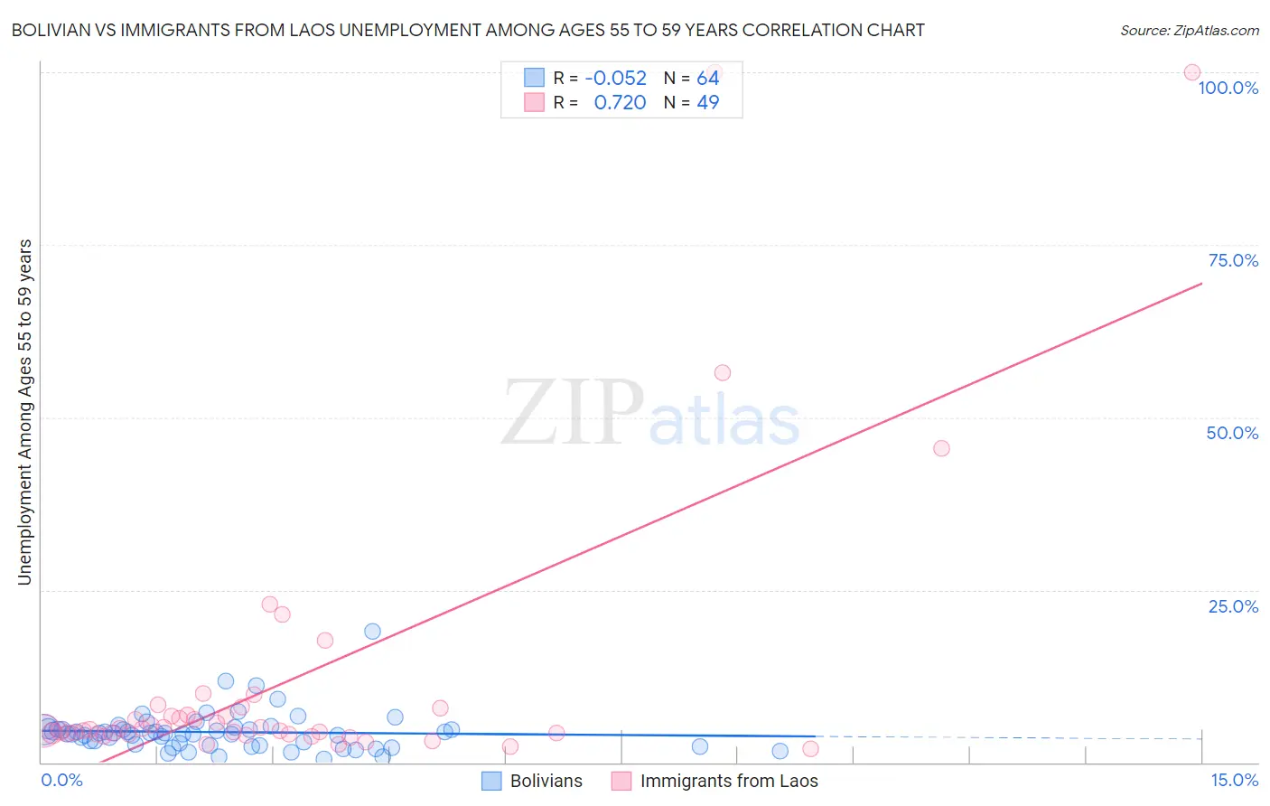 Bolivian vs Immigrants from Laos Unemployment Among Ages 55 to 59 years