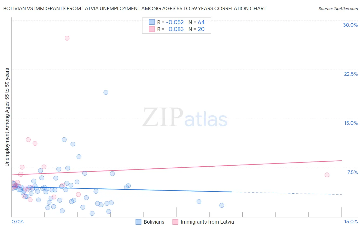 Bolivian vs Immigrants from Latvia Unemployment Among Ages 55 to 59 years