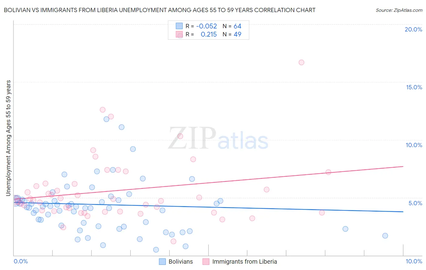 Bolivian vs Immigrants from Liberia Unemployment Among Ages 55 to 59 years