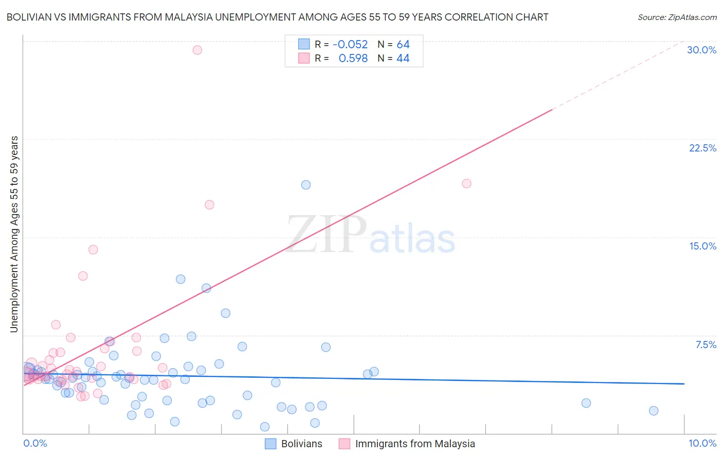 Bolivian vs Immigrants from Malaysia Unemployment Among Ages 55 to 59 years
