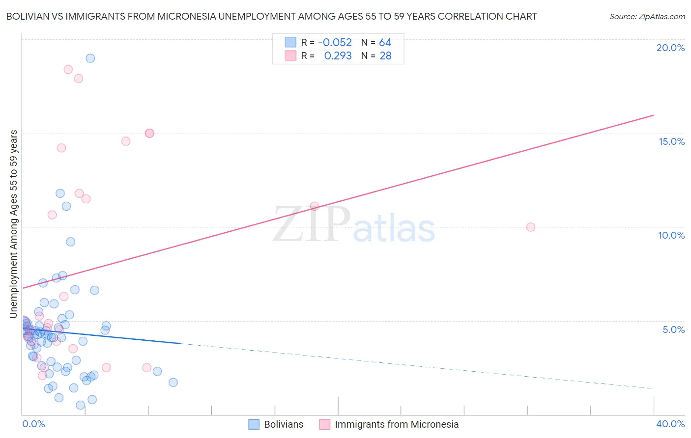 Bolivian vs Immigrants from Micronesia Unemployment Among Ages 55 to 59 years