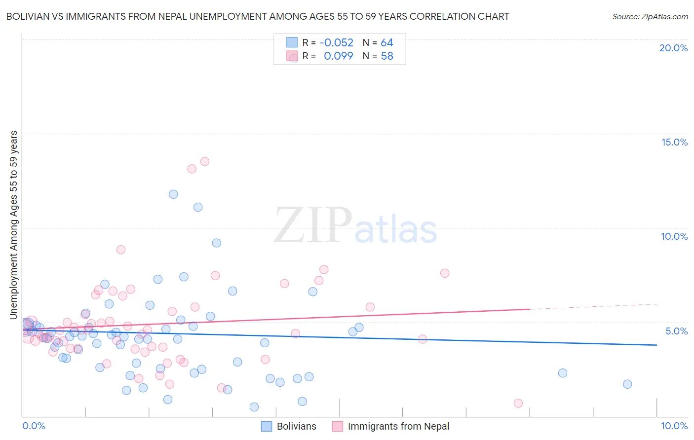 Bolivian vs Immigrants from Nepal Unemployment Among Ages 55 to 59 years
