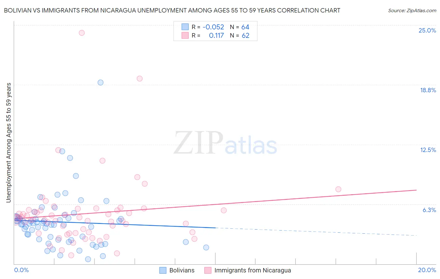 Bolivian vs Immigrants from Nicaragua Unemployment Among Ages 55 to 59 years