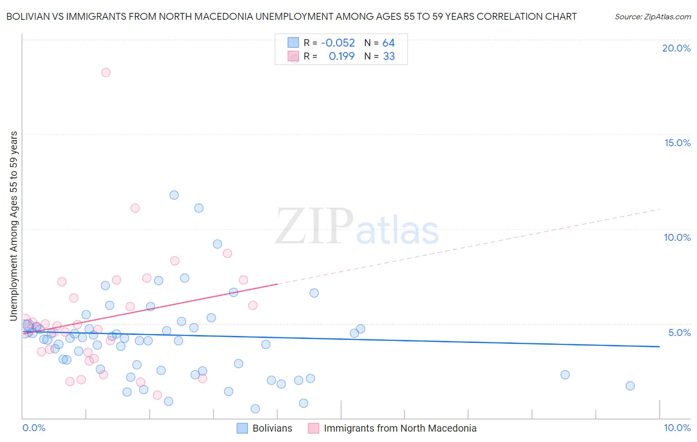 Bolivian vs Immigrants from North Macedonia Unemployment Among Ages 55 to 59 years