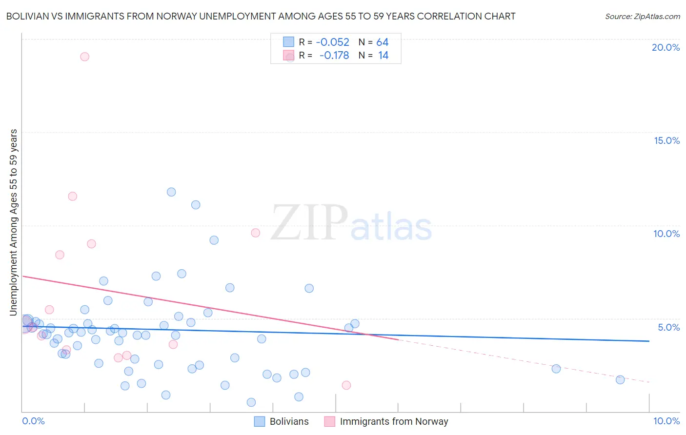Bolivian vs Immigrants from Norway Unemployment Among Ages 55 to 59 years