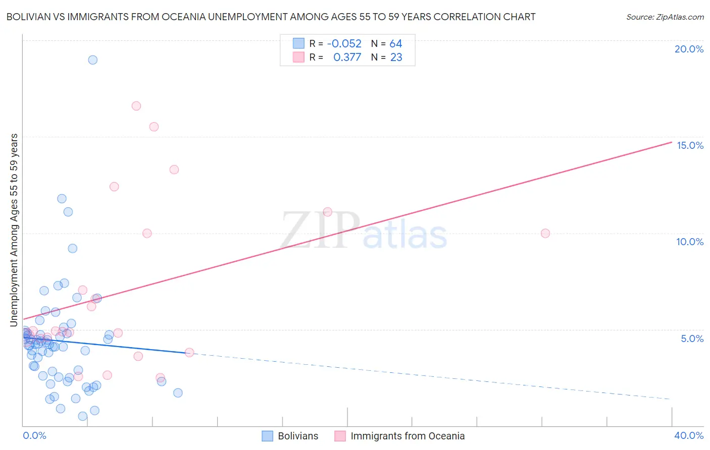 Bolivian vs Immigrants from Oceania Unemployment Among Ages 55 to 59 years