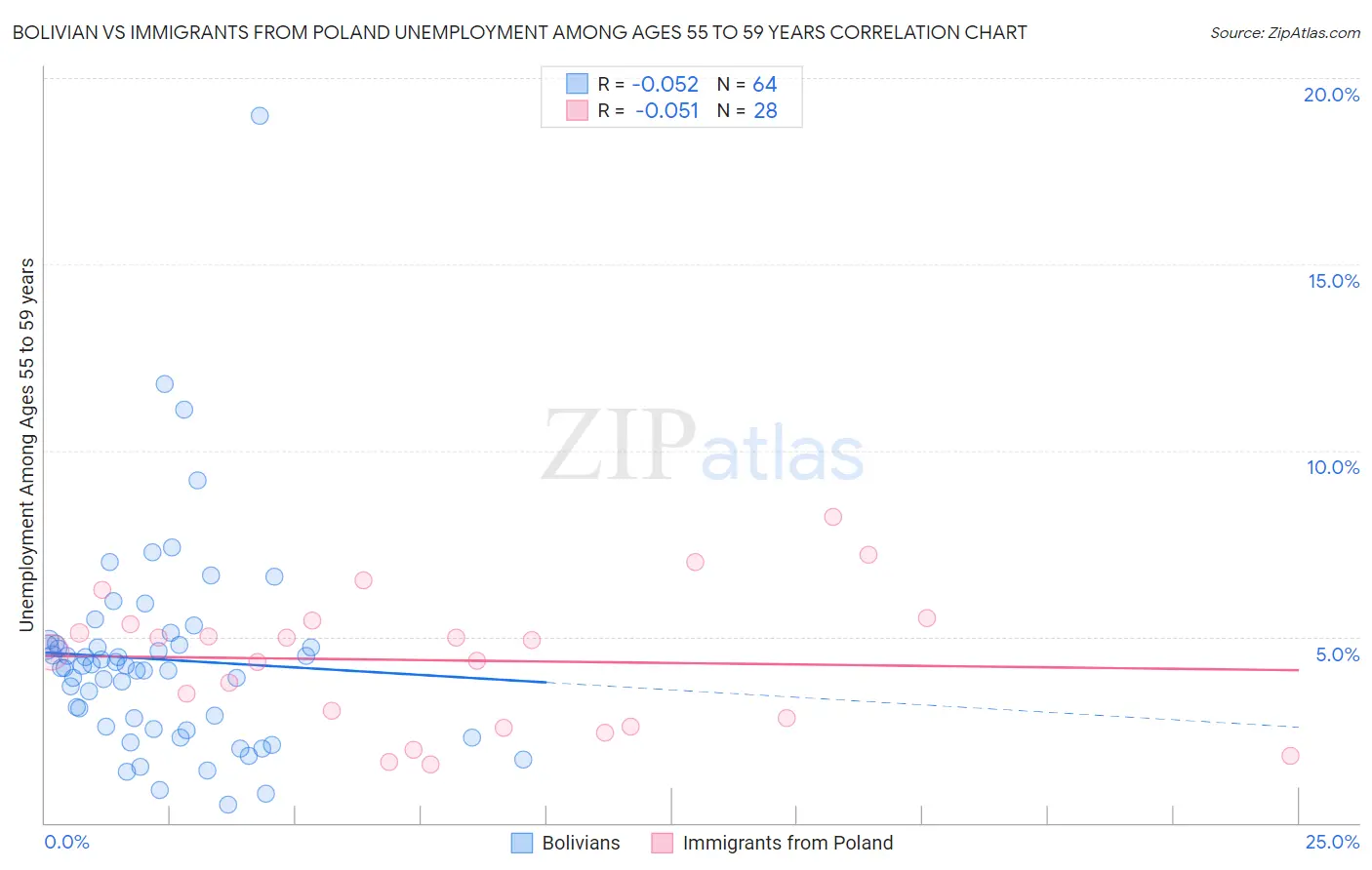 Bolivian vs Immigrants from Poland Unemployment Among Ages 55 to 59 years