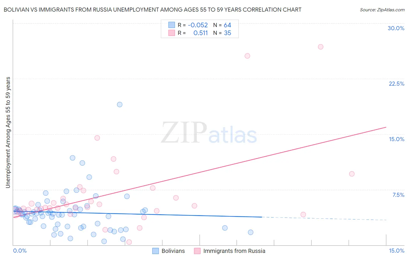 Bolivian vs Immigrants from Russia Unemployment Among Ages 55 to 59 years