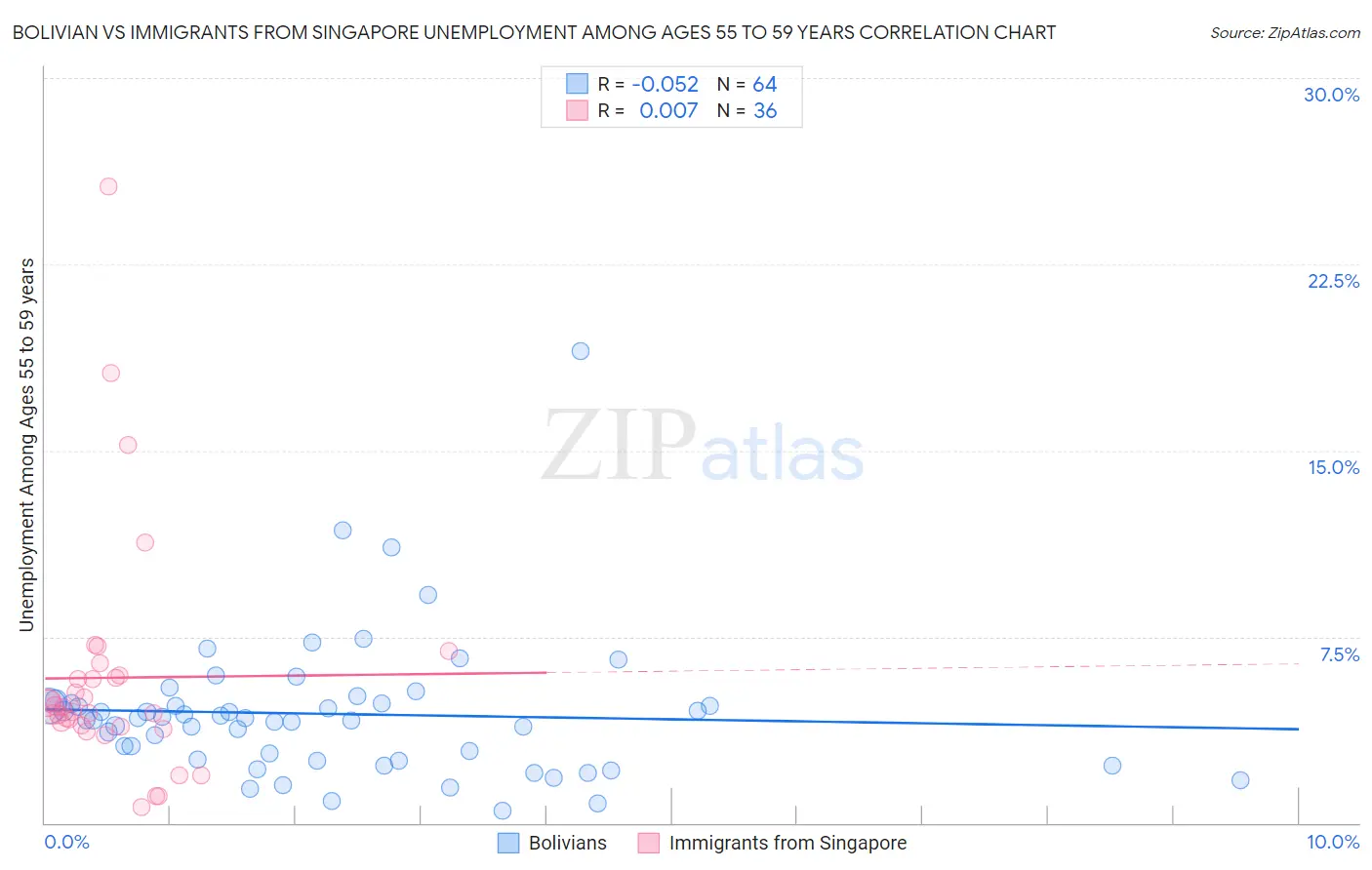 Bolivian vs Immigrants from Singapore Unemployment Among Ages 55 to 59 years