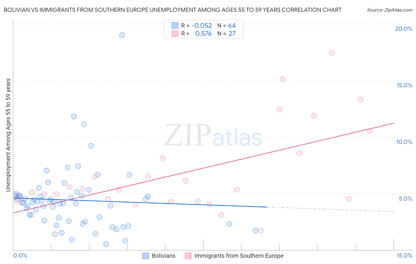 Bolivian vs Immigrants from Southern Europe Unemployment Among Ages 55 to 59 years