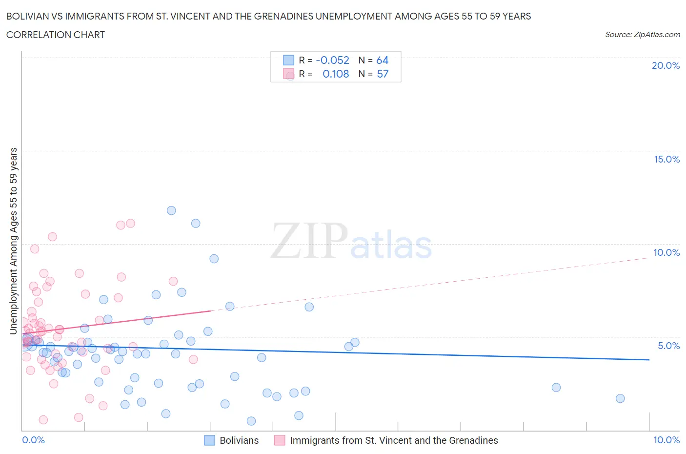 Bolivian vs Immigrants from St. Vincent and the Grenadines Unemployment Among Ages 55 to 59 years