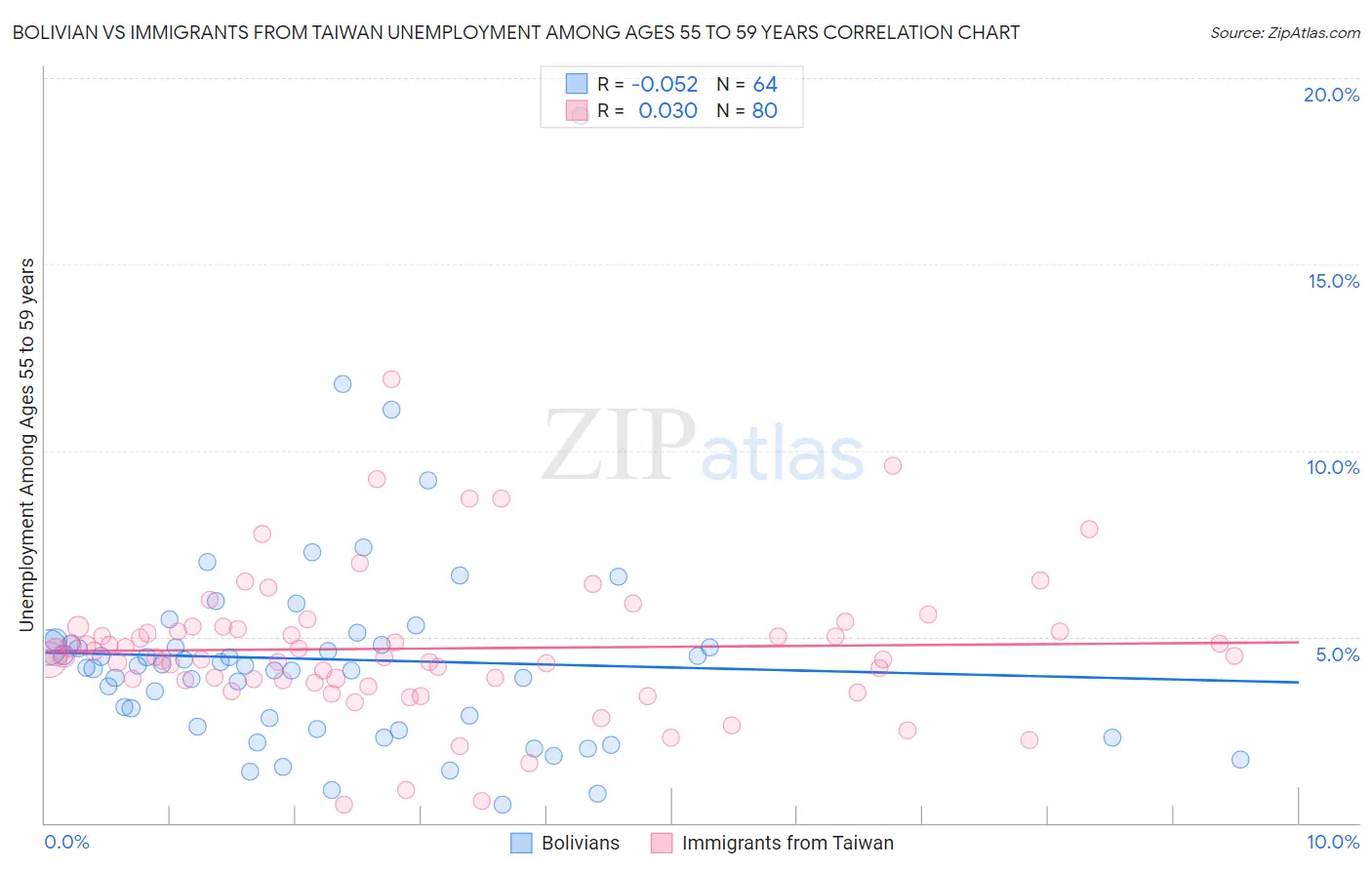 Bolivian vs Immigrants from Taiwan Unemployment Among Ages 55 to 59 years