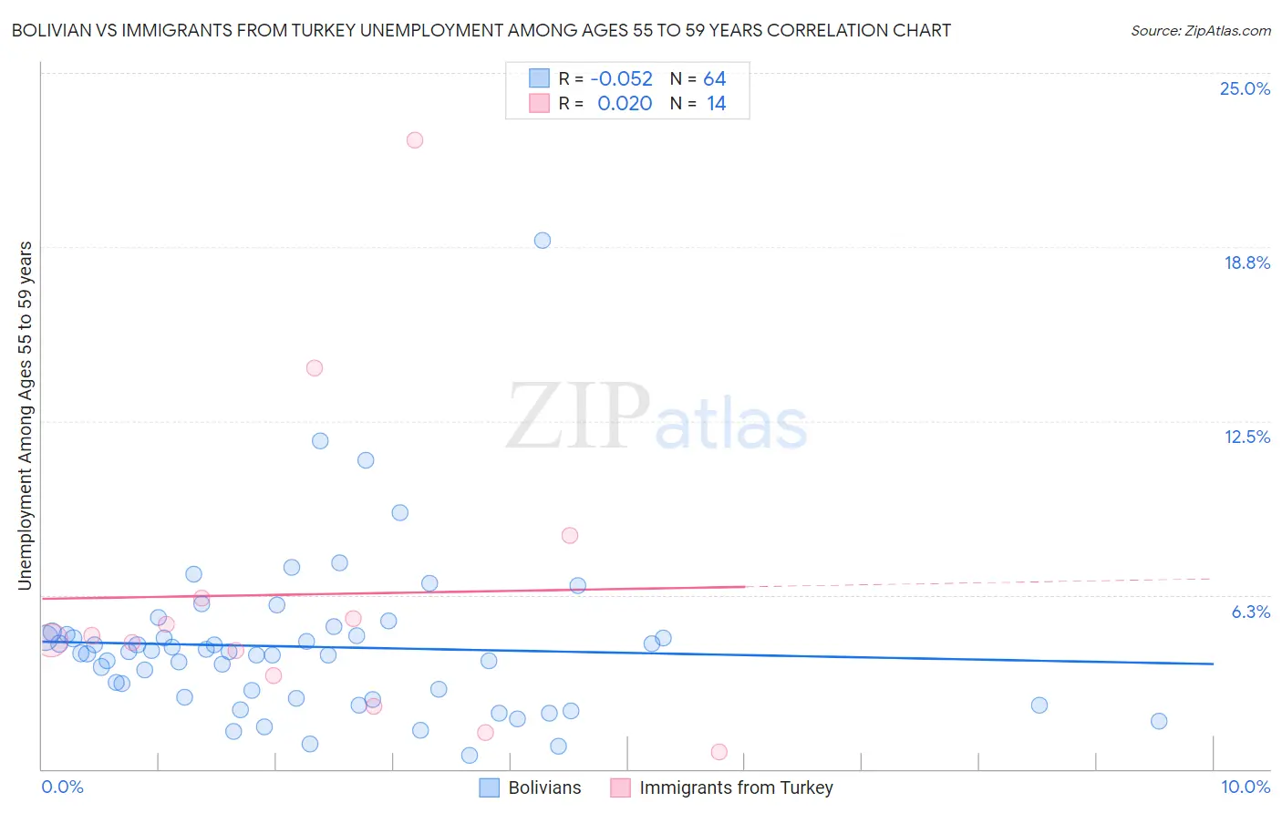 Bolivian vs Immigrants from Turkey Unemployment Among Ages 55 to 59 years