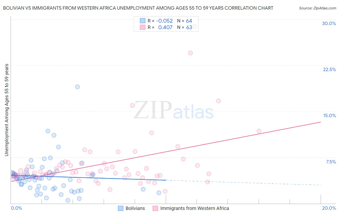 Bolivian vs Immigrants from Western Africa Unemployment Among Ages 55 to 59 years