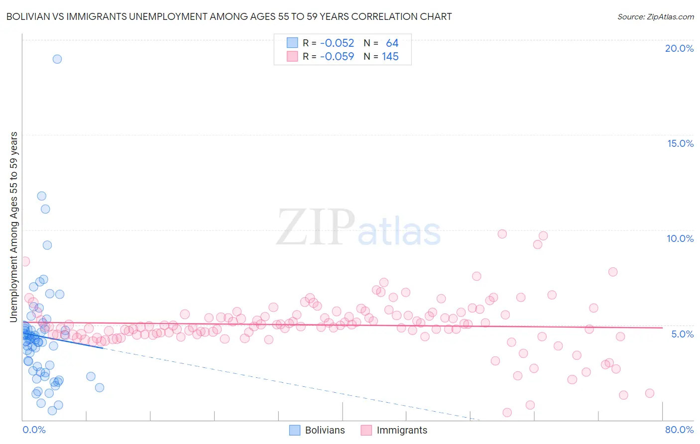 Bolivian vs Immigrants Unemployment Among Ages 55 to 59 years