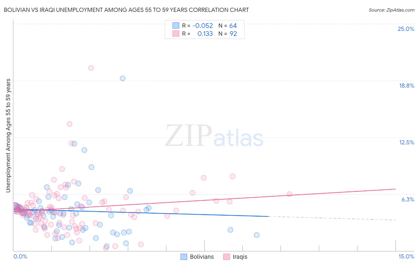 Bolivian vs Iraqi Unemployment Among Ages 55 to 59 years