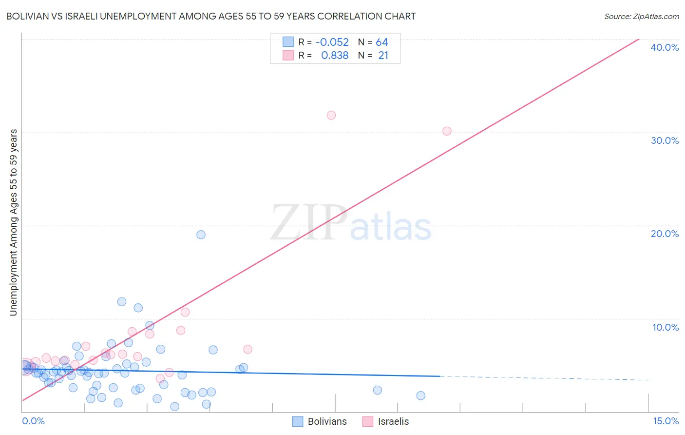 Bolivian vs Israeli Unemployment Among Ages 55 to 59 years