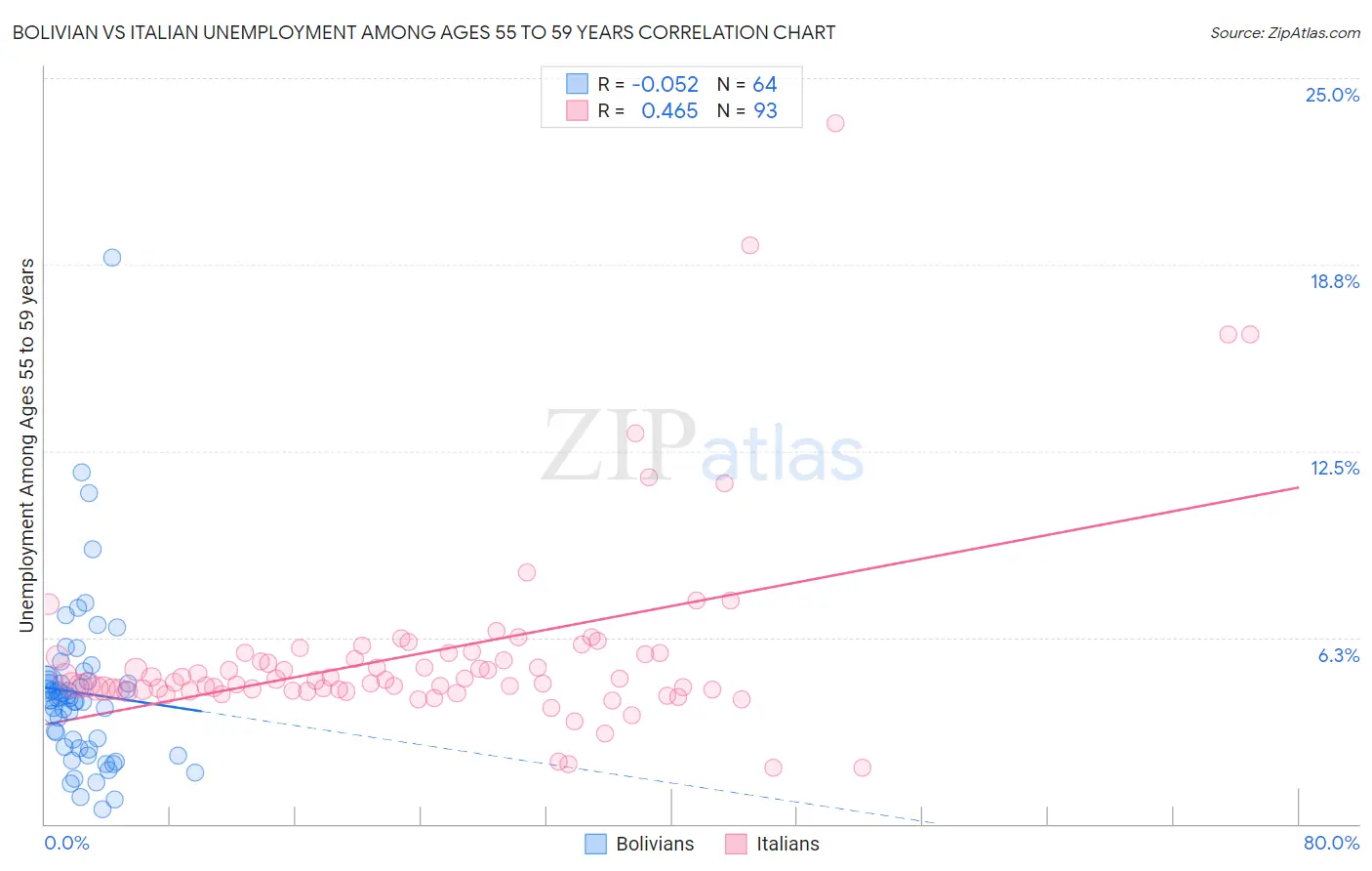 Bolivian vs Italian Unemployment Among Ages 55 to 59 years