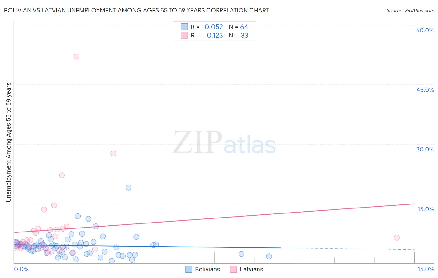 Bolivian vs Latvian Unemployment Among Ages 55 to 59 years