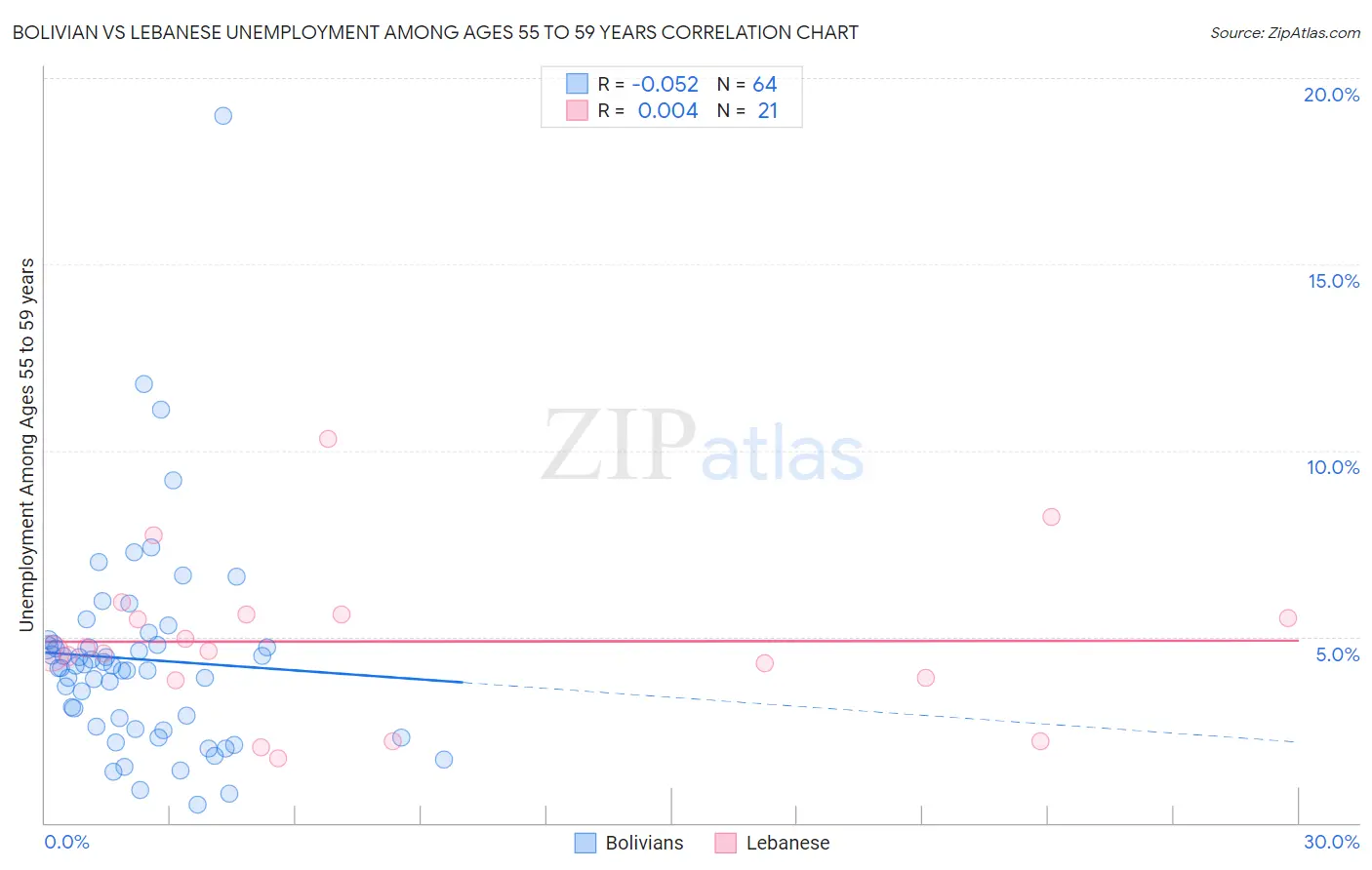 Bolivian vs Lebanese Unemployment Among Ages 55 to 59 years