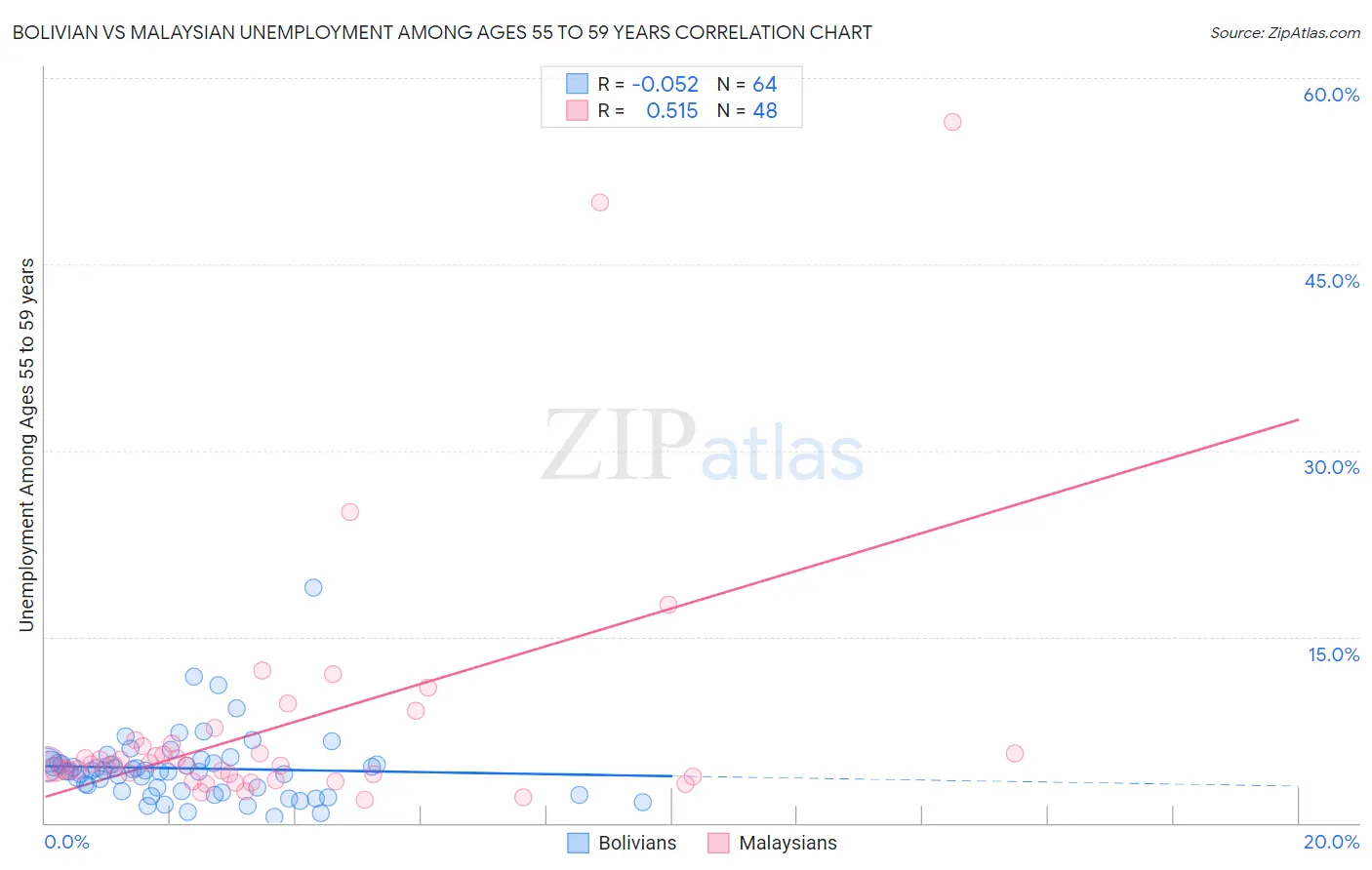 Bolivian vs Malaysian Unemployment Among Ages 55 to 59 years