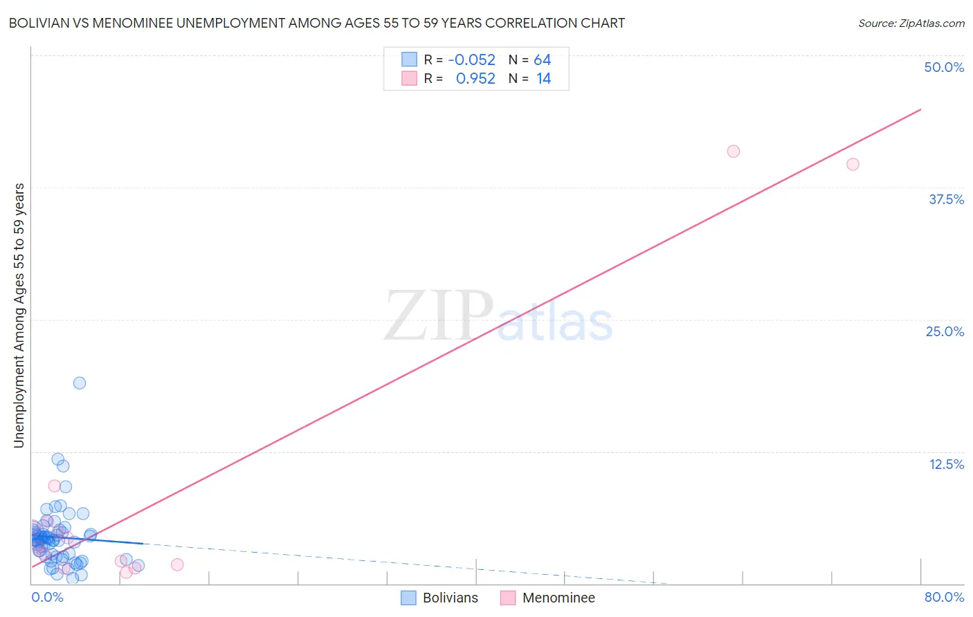 Bolivian vs Menominee Unemployment Among Ages 55 to 59 years