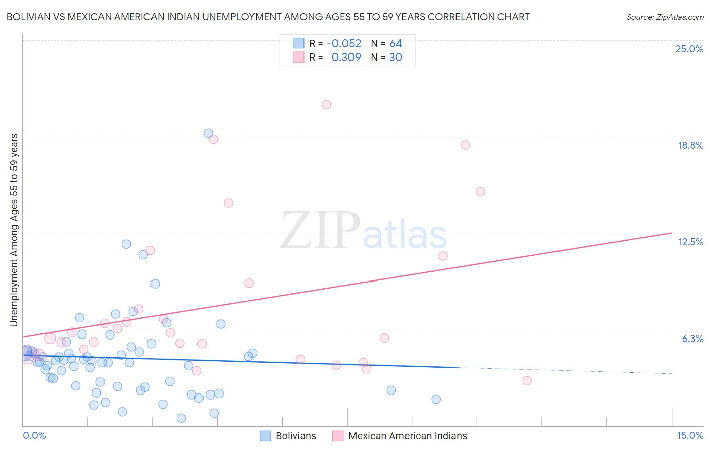 Bolivian vs Mexican American Indian Unemployment Among Ages 55 to 59 years