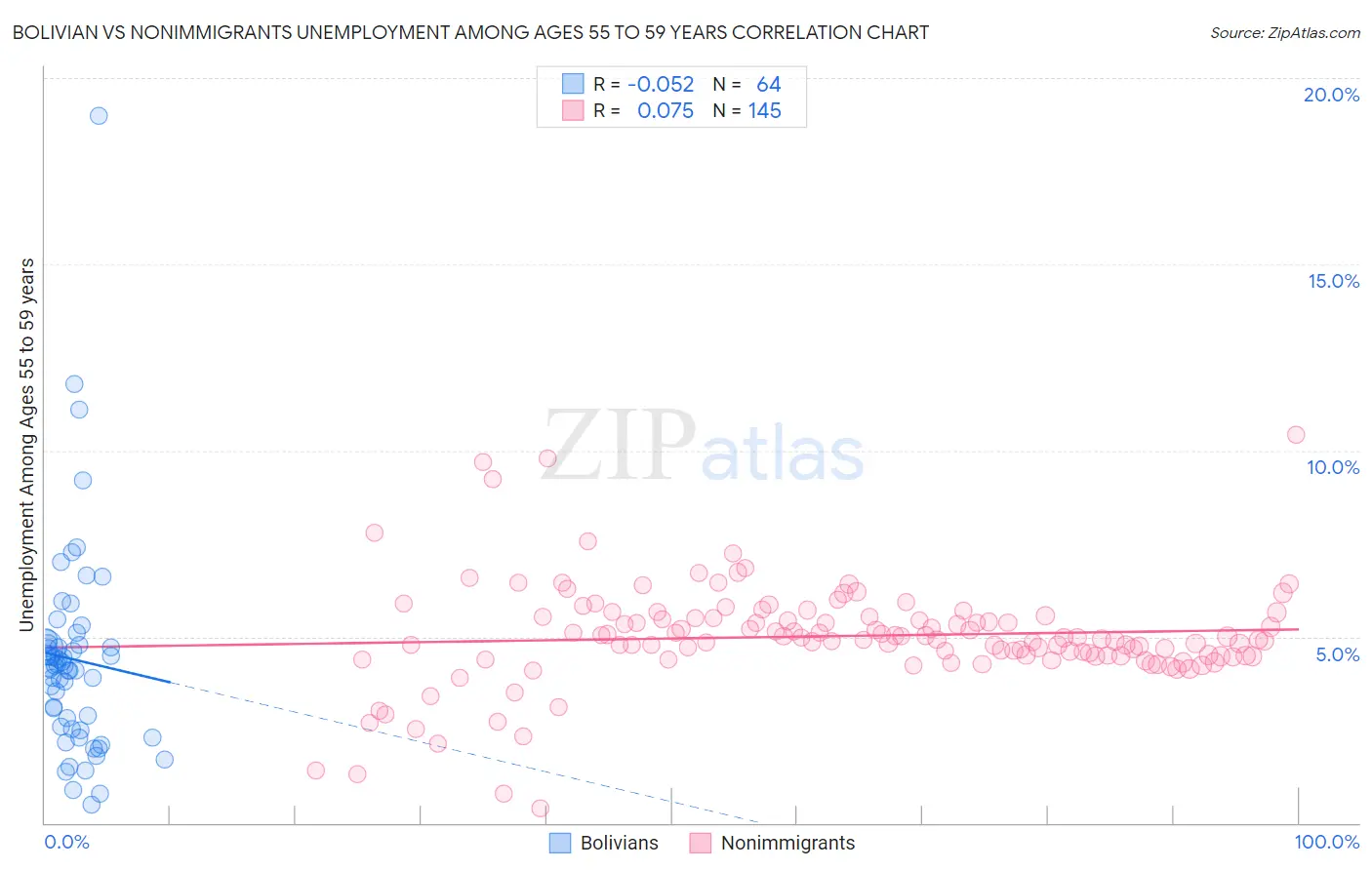 Bolivian vs Nonimmigrants Unemployment Among Ages 55 to 59 years