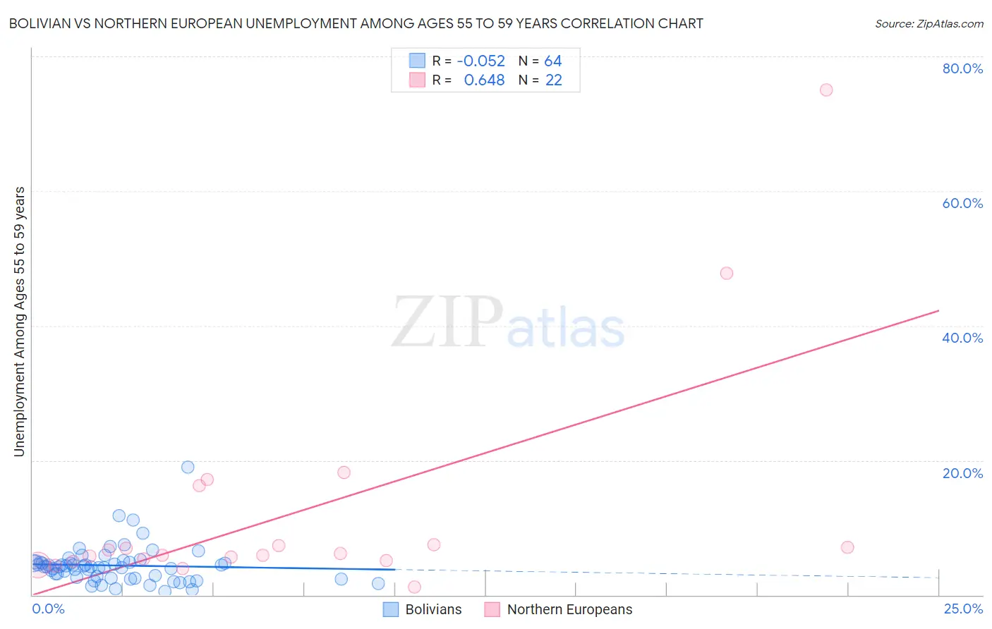 Bolivian vs Northern European Unemployment Among Ages 55 to 59 years