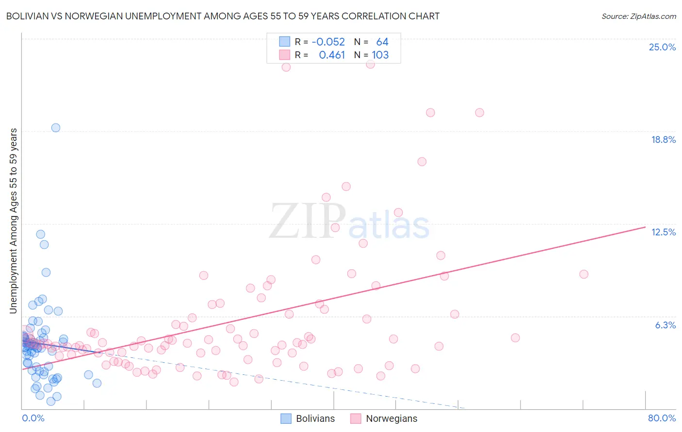 Bolivian vs Norwegian Unemployment Among Ages 55 to 59 years