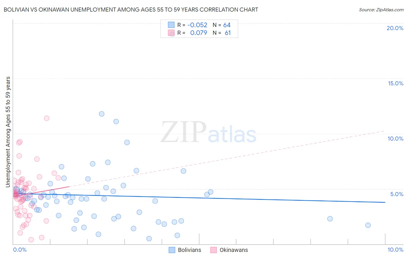 Bolivian vs Okinawan Unemployment Among Ages 55 to 59 years