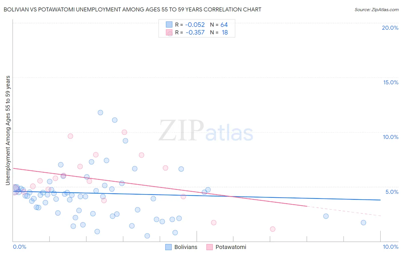 Bolivian vs Potawatomi Unemployment Among Ages 55 to 59 years