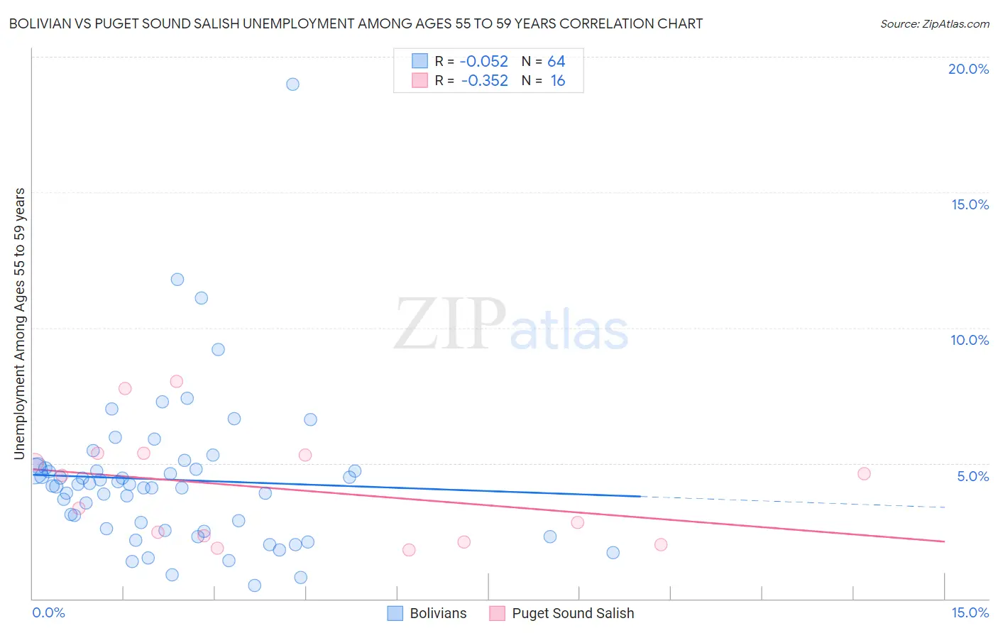 Bolivian vs Puget Sound Salish Unemployment Among Ages 55 to 59 years