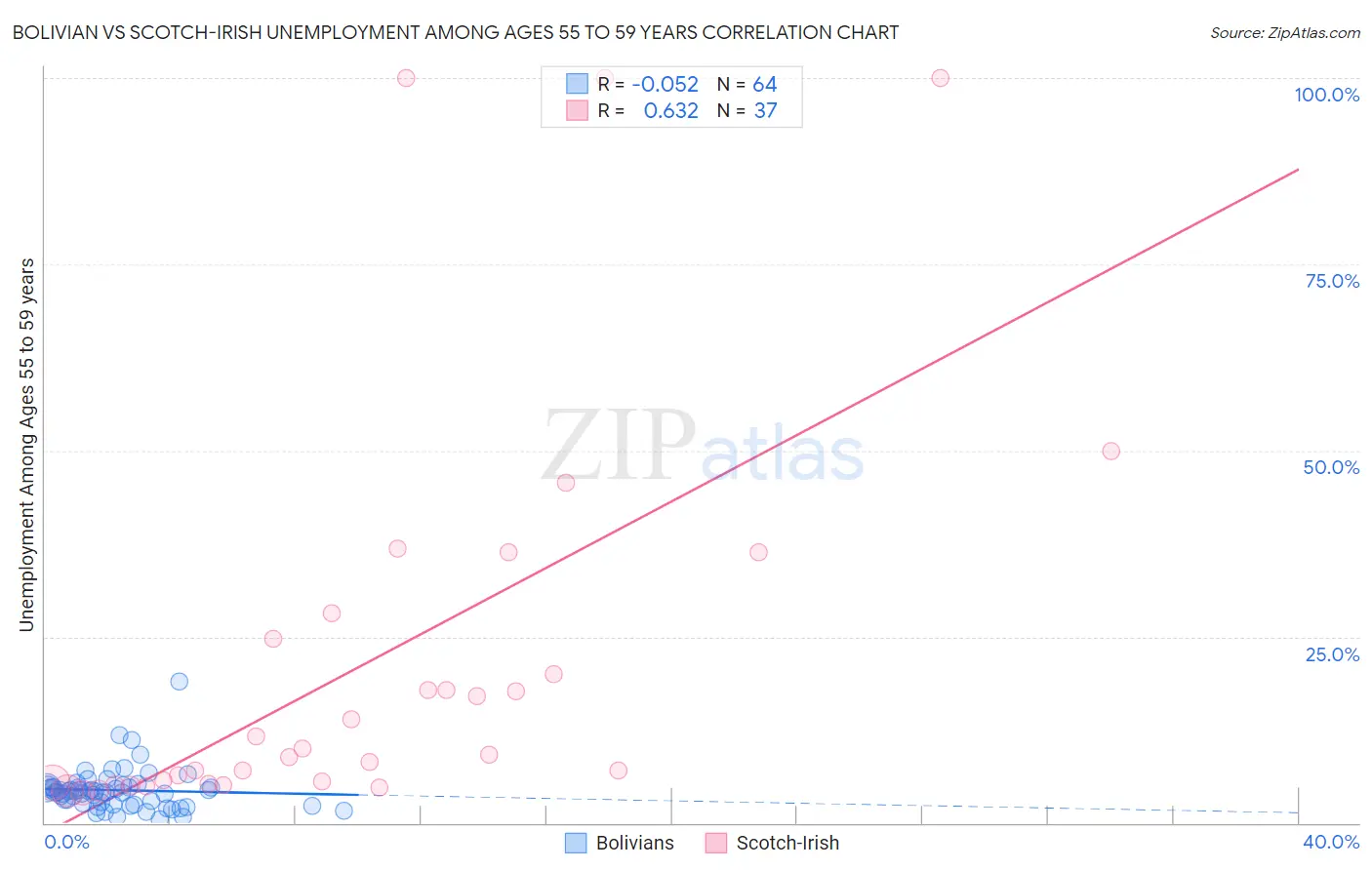 Bolivian vs Scotch-Irish Unemployment Among Ages 55 to 59 years