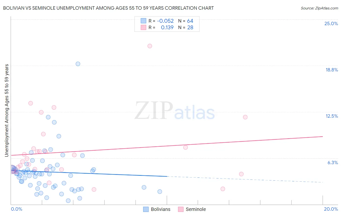 Bolivian vs Seminole Unemployment Among Ages 55 to 59 years