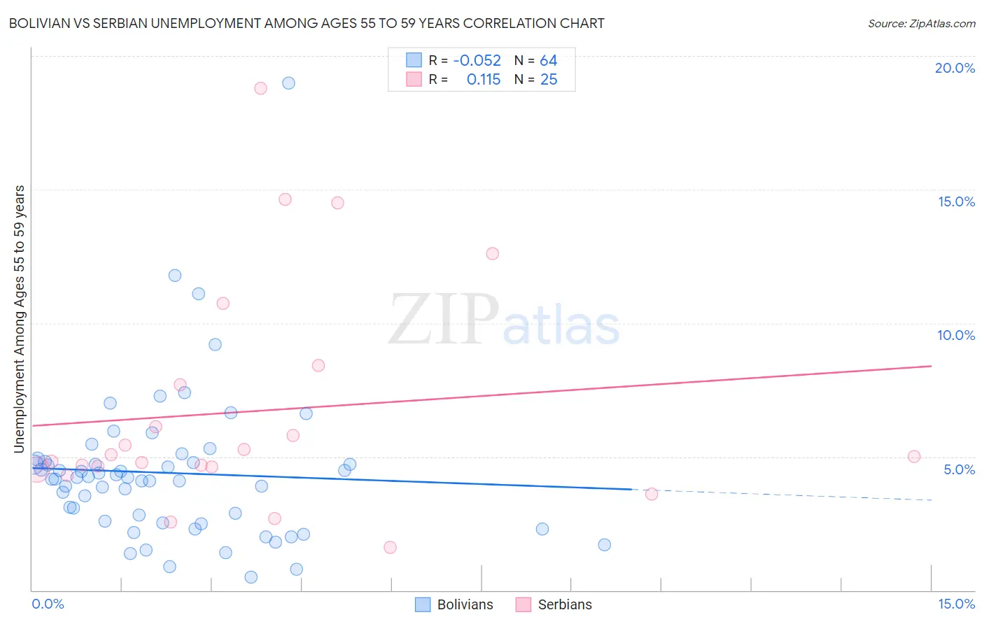 Bolivian vs Serbian Unemployment Among Ages 55 to 59 years