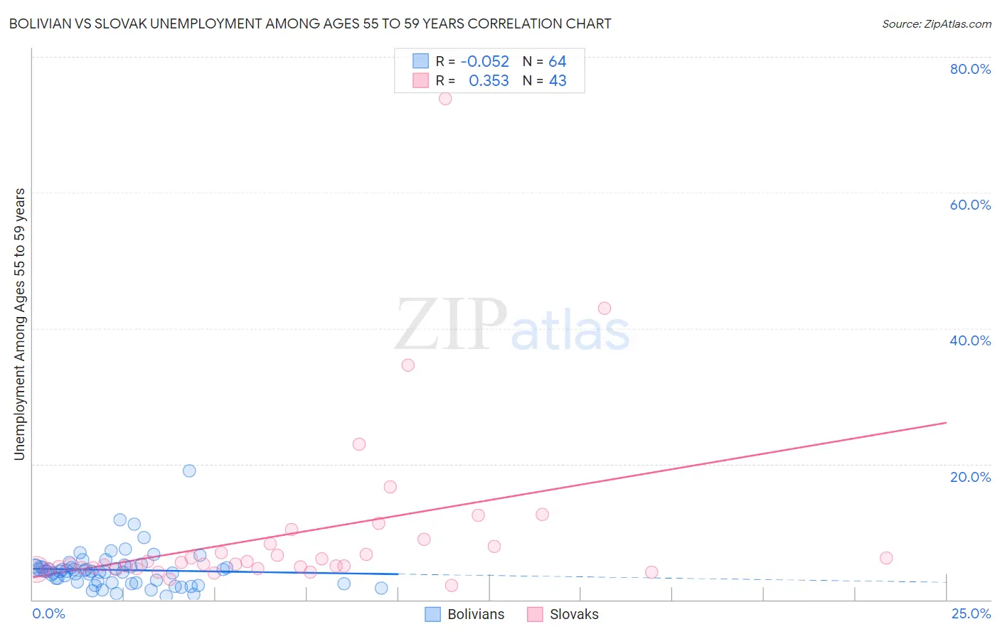 Bolivian vs Slovak Unemployment Among Ages 55 to 59 years