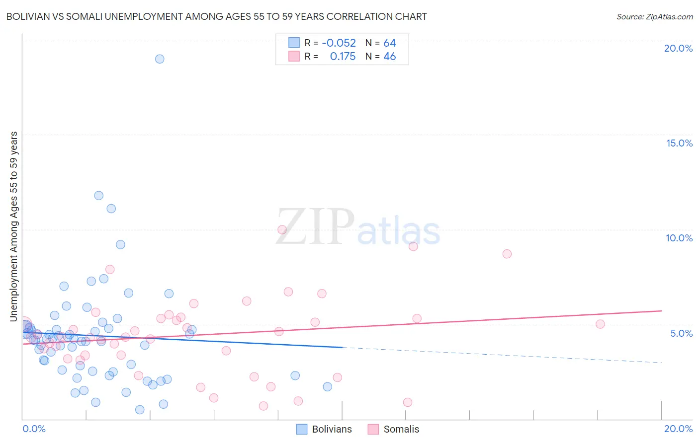 Bolivian vs Somali Unemployment Among Ages 55 to 59 years
