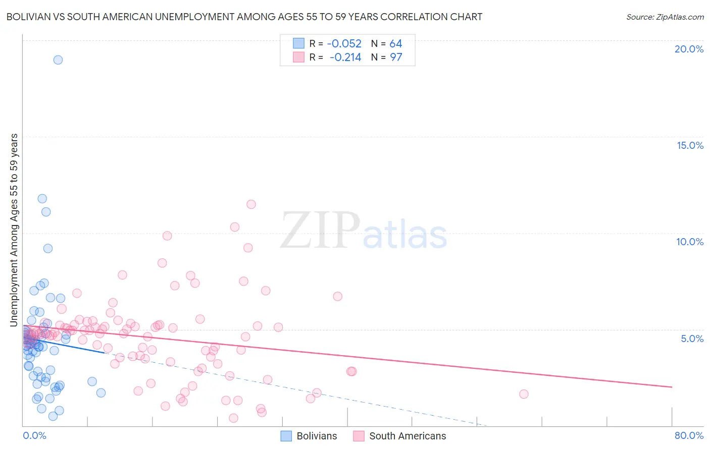 Bolivian vs South American Unemployment Among Ages 55 to 59 years