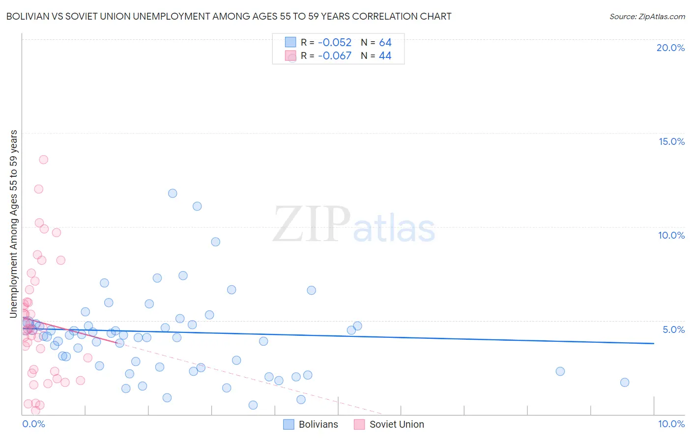 Bolivian vs Soviet Union Unemployment Among Ages 55 to 59 years