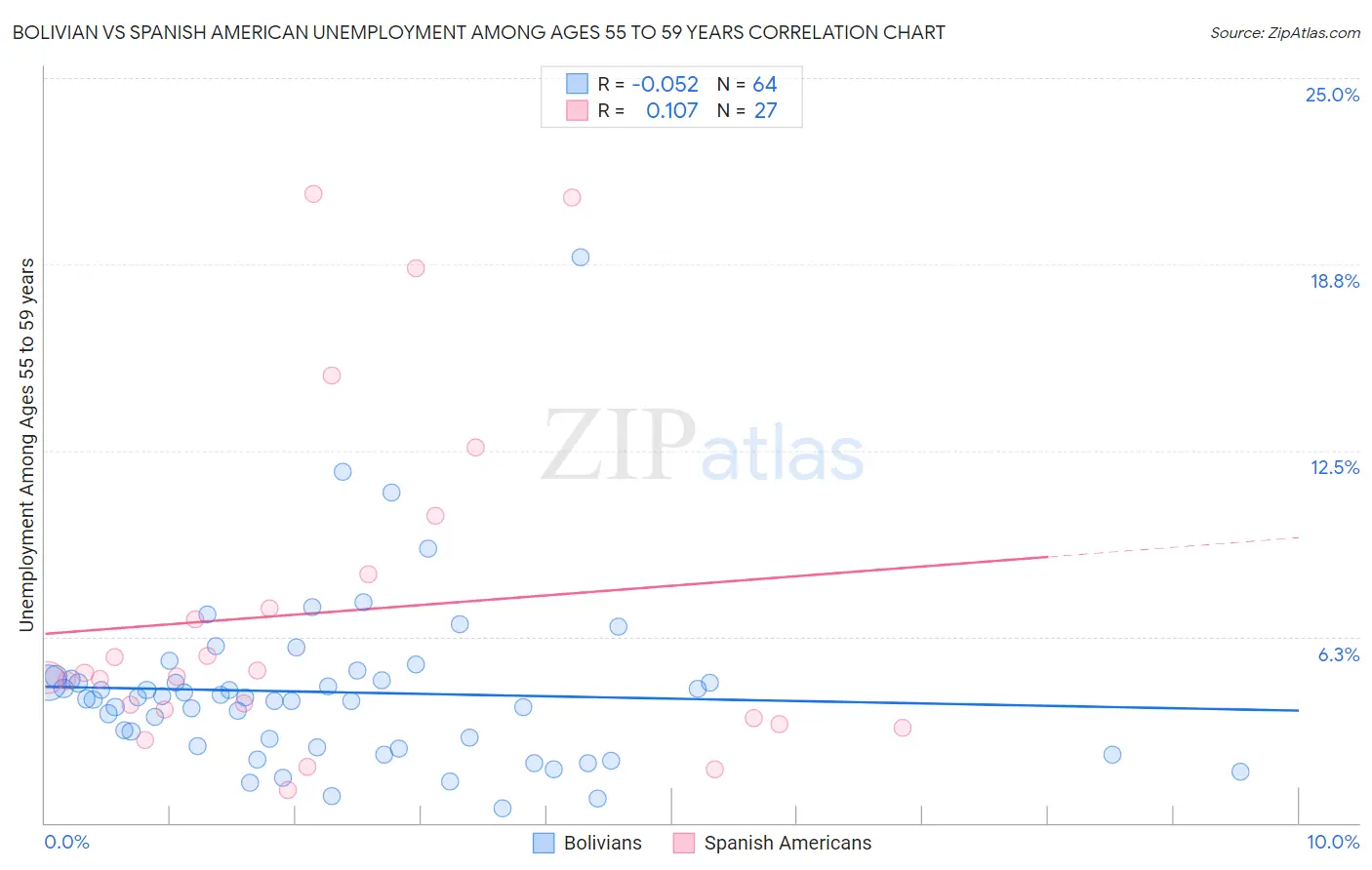 Bolivian vs Spanish American Unemployment Among Ages 55 to 59 years