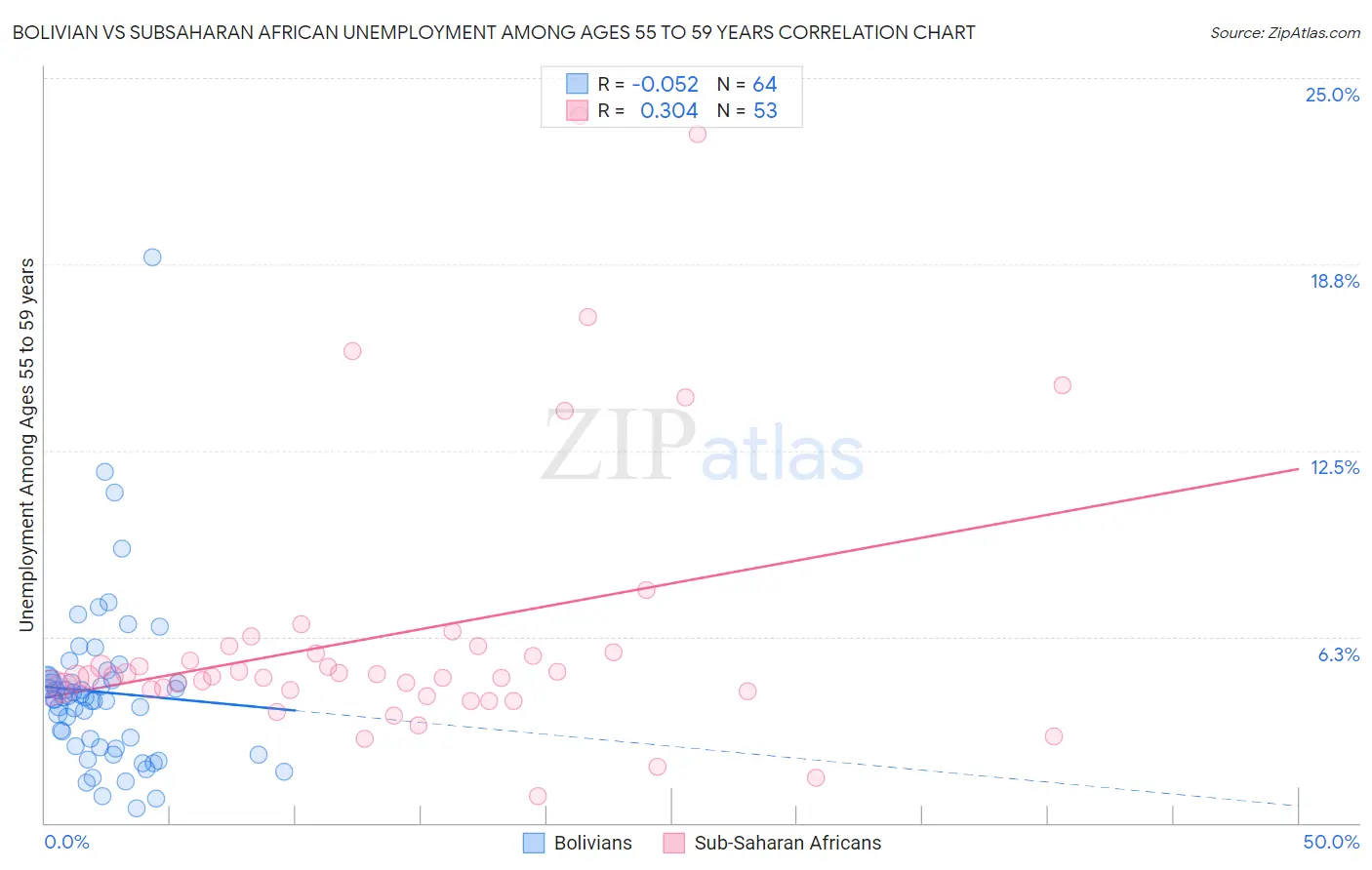 Bolivian vs Subsaharan African Unemployment Among Ages 55 to 59 years