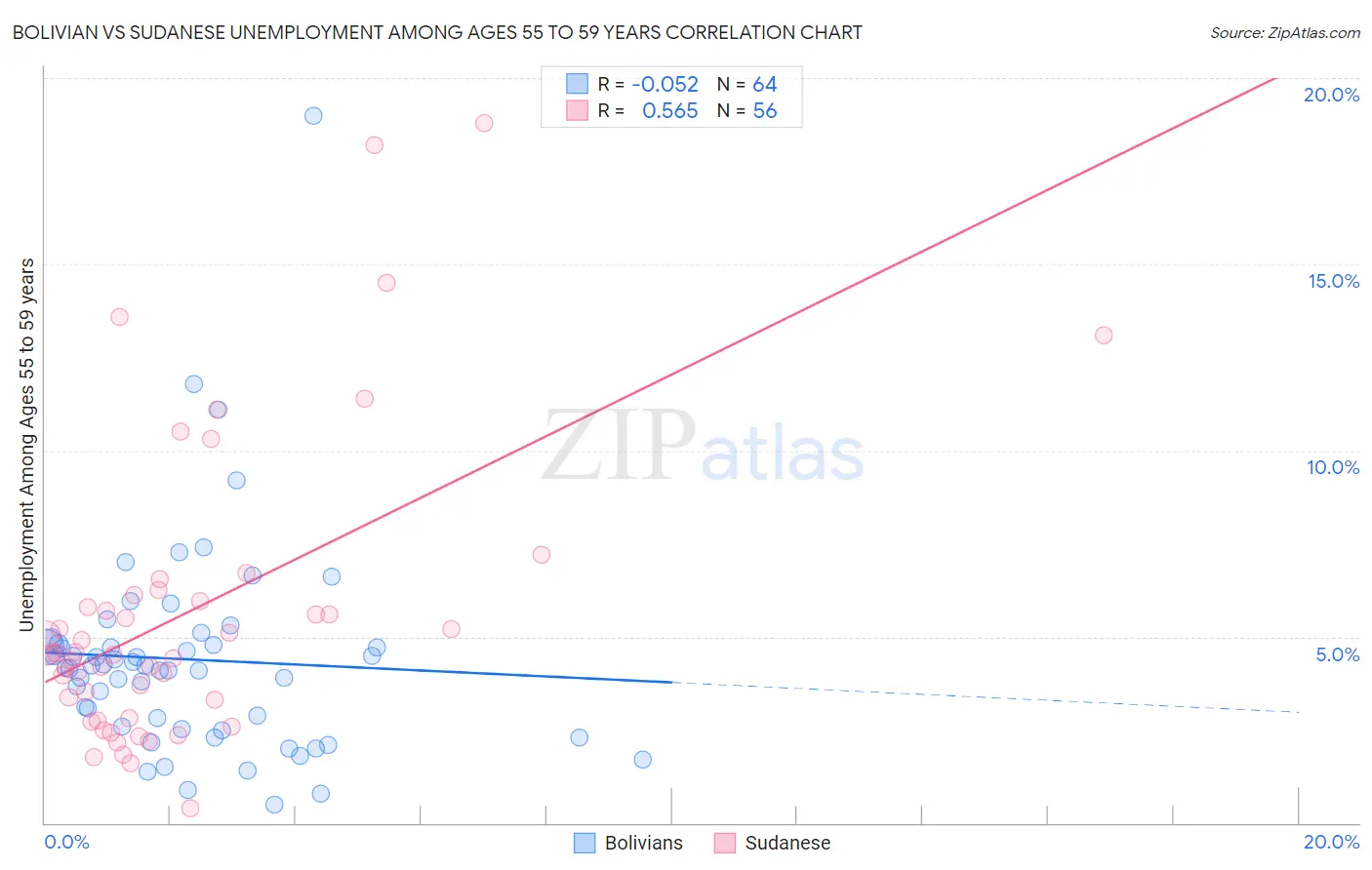Bolivian vs Sudanese Unemployment Among Ages 55 to 59 years