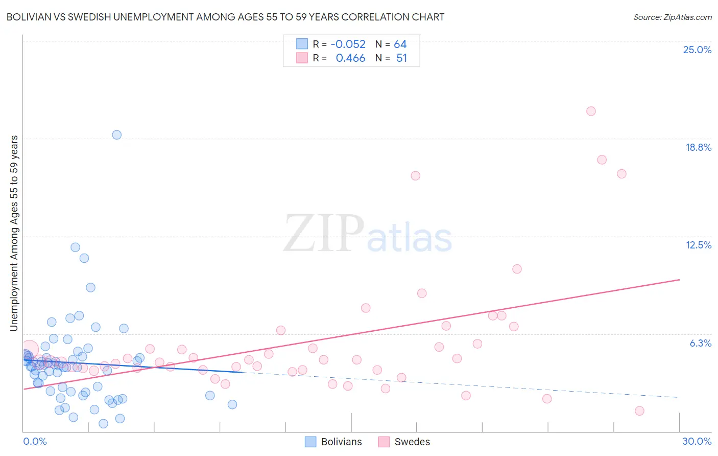 Bolivian vs Swedish Unemployment Among Ages 55 to 59 years