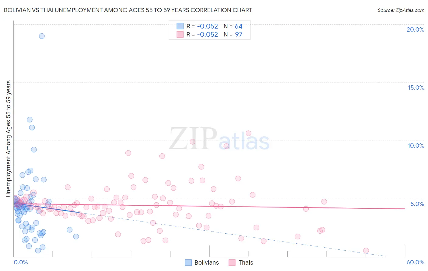 Bolivian vs Thai Unemployment Among Ages 55 to 59 years