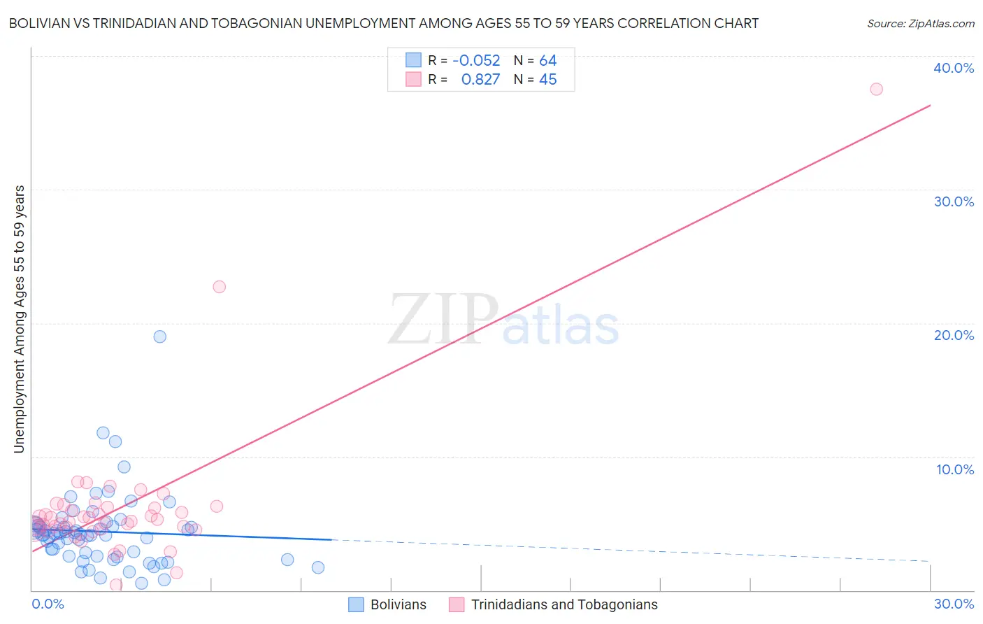Bolivian vs Trinidadian and Tobagonian Unemployment Among Ages 55 to 59 years