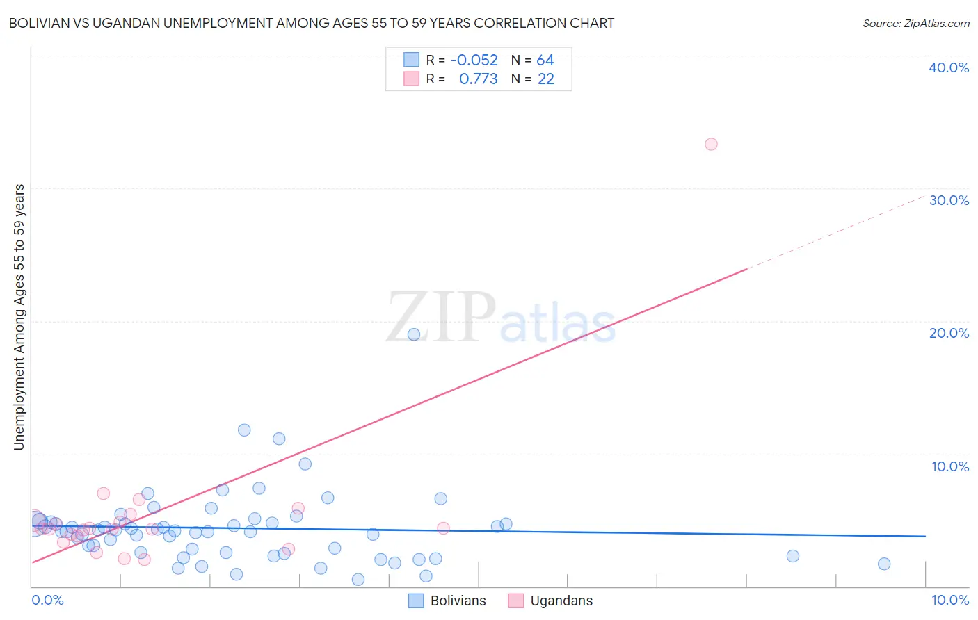 Bolivian vs Ugandan Unemployment Among Ages 55 to 59 years